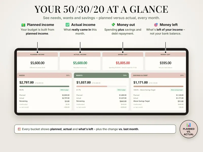 Your 50/30/20 at a glance: needs $2,797.00 of $2,800.00, wants $1,037.00 of $1,680.00, savings & debt $1,171.00 of $1,120.00