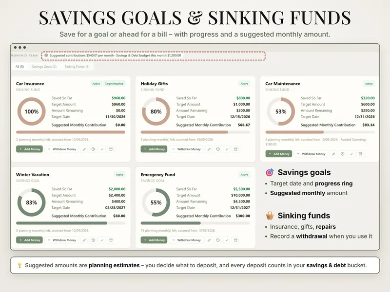 Savings goals and sinking funds: five cards, e.g. Holiday Gifts at 80% ($800.00 of $1,000.00) and Emergency Fund at 55%