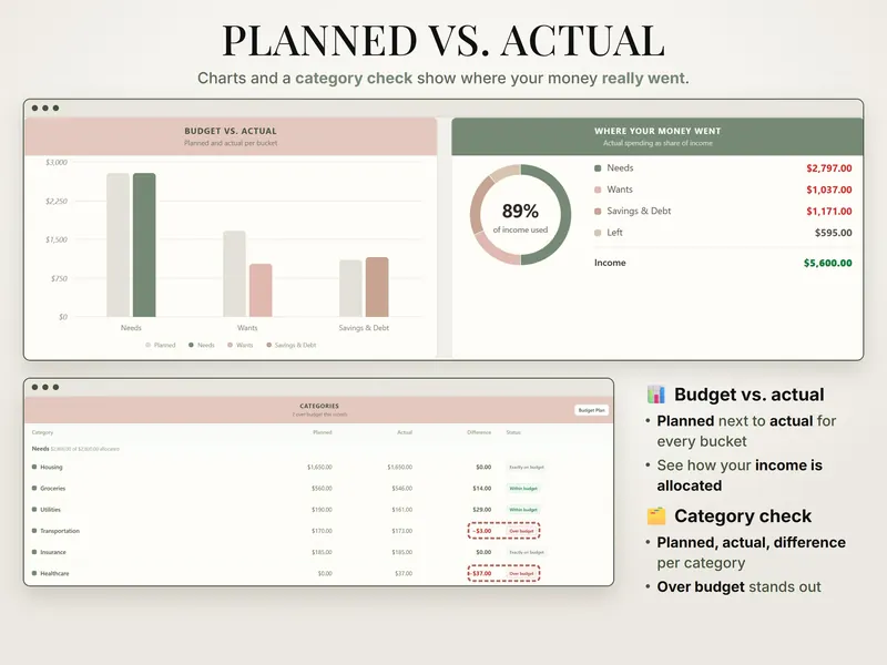 Planned vs. actual: budget vs. actual bars, a donut at 89% of income used and a category table with two categories over budget
