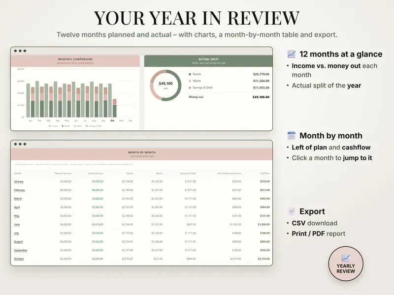 Your year in review: monthly comparison chart, actual split of $49,100 money out and a month-by-month table from January to October