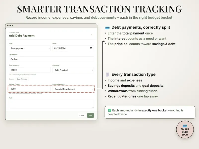 Transactions in the right bucket: Add Debt Payment dialog – car loan, $320.00 total payment, $45.00 interest portion as essential debt interest