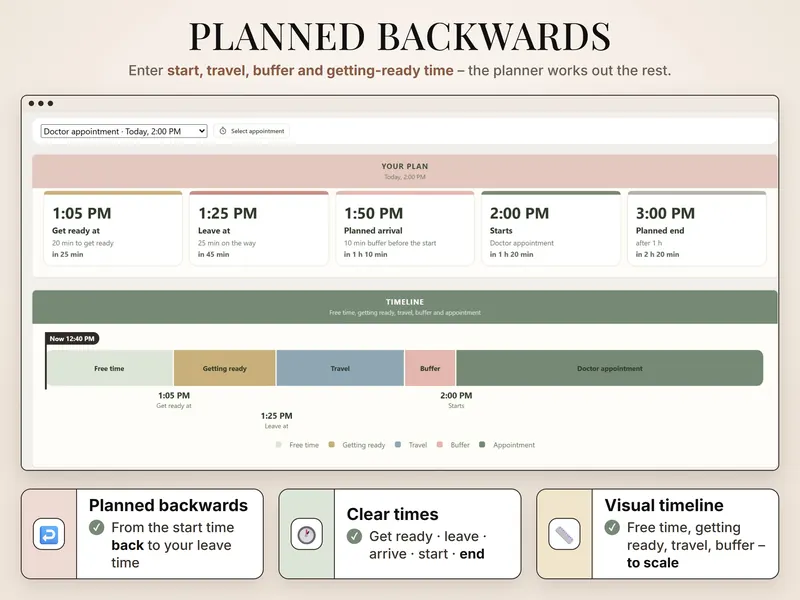 Planned backwards: get ready 1:05 PM, leave 1:25 PM, arrival 1:50 PM, start 2:00 PM, end 3:00 PM, with a timeline to scale