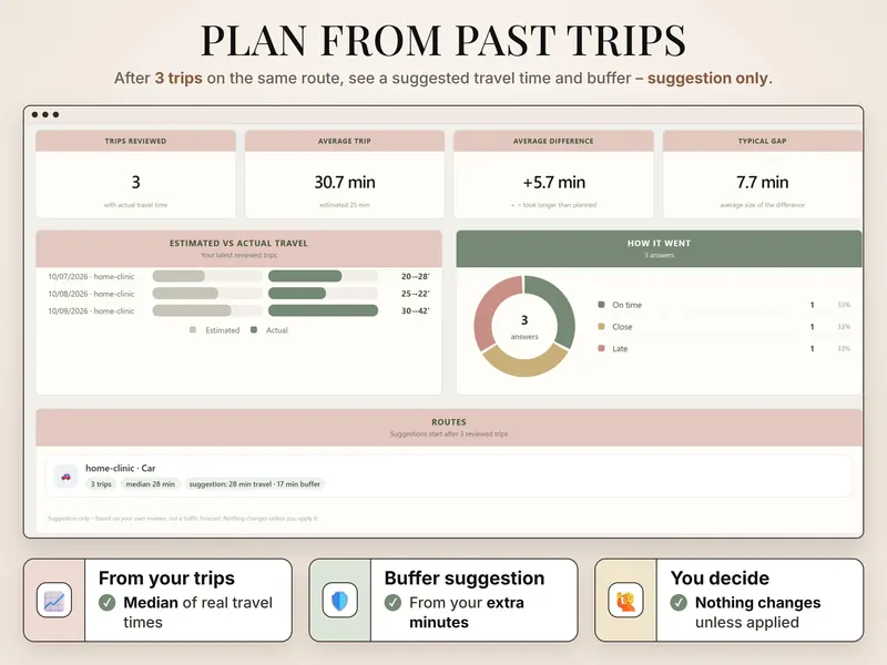 Plan from past trips: 3 trips reviewed, median 28 min, suggestion of 28 min travel and 17 min buffer for home-clinic by car
