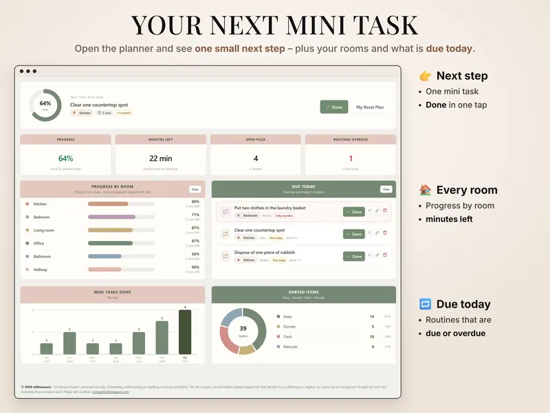 Your next mini task: Clear one countertop spot (3 min), progress 64%, 22 min left, 4 open piles, 1 routine overdue