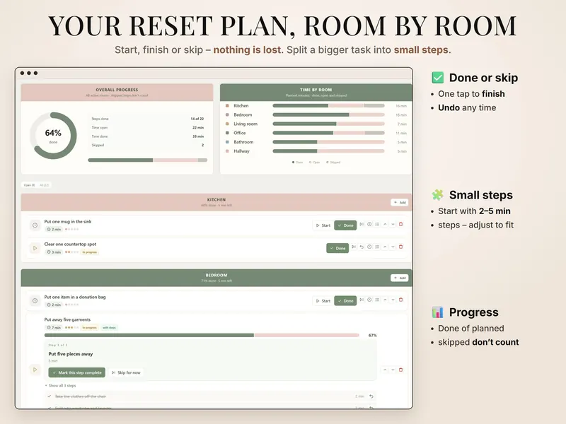Reset plan: 64% done (14 of 22 steps), time by room, and Put away five garments split into 3 steps