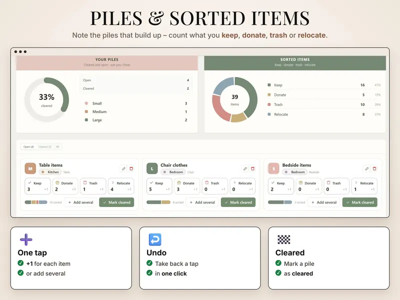 Piles and sorting: 33% of piles cleared (4 open, 2 cleared) and 39 sorted items – 16 keep, 5 donate, 10 trash, 8 relocate
