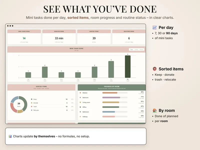 Insights: 14 mini tasks and 33 minutes done in the last 7 days, 39 sorted items, 6 routines done, and a chart per day