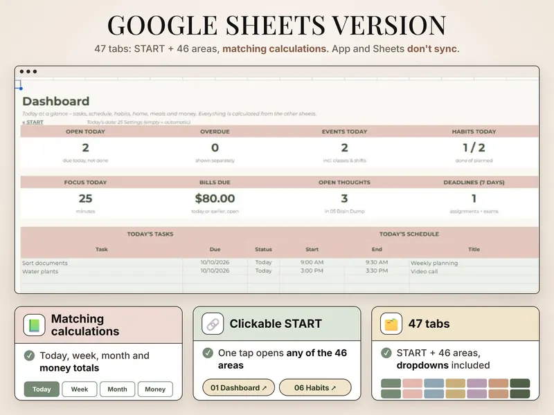 Google Sheets version: Dashboard tab – 2 open today, 0 overdue, 2 events, $80.00 bills due, 3 open thoughts, 1 deadline