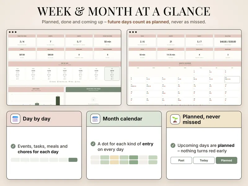 Week & month at a glance: tasks 2/4, 7 events, habits 5/7, $87.00 spent this week, and a month calendar with dots