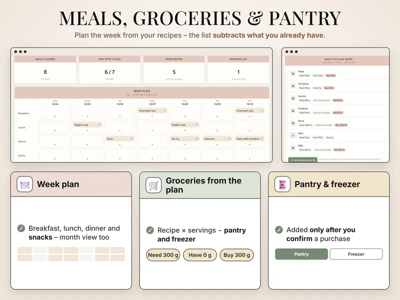 Meals, groceries & pantry: week plan with 8 meals and a list – pasta: need 200 g, have 100 g, buy 100 g