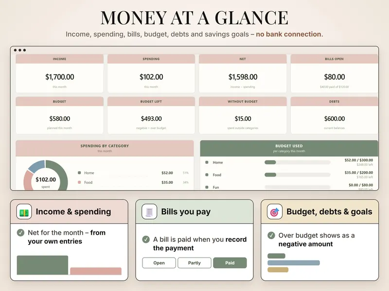 Money at a glance: income $1,700.00, spending $102.00, net $1,598.00, bills open $80.00, budget left $493.00, debts $600.00