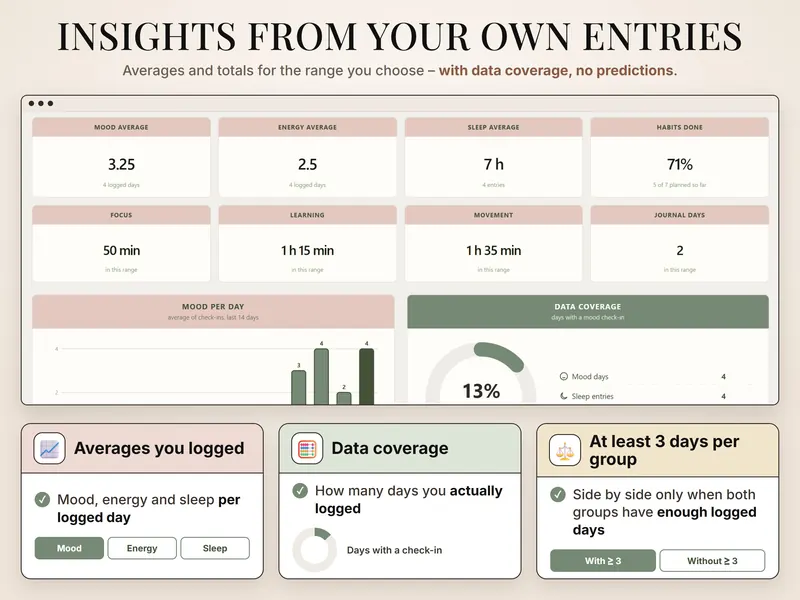 Insights: mood average 3.25, energy 2.5, sleep 7 h, habits 71%, 50 min focus, data coverage 13%