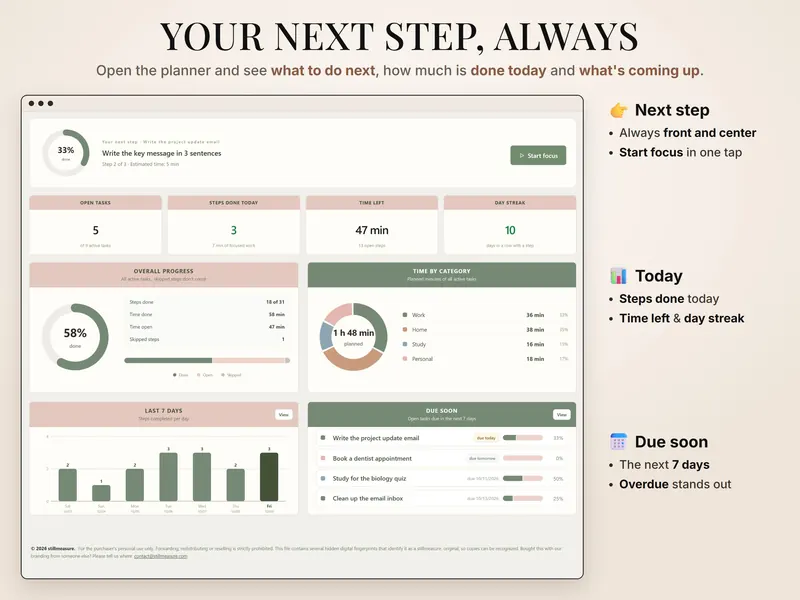Your next step, always: dashboard with the next step, 5 open tasks, 3 steps today, 47 min left and 58% overall progress
