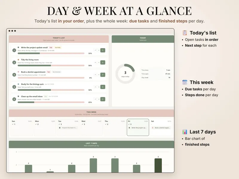 Day & week at a glance: today's list of five tasks, 3 steps today, the week of 10/04–10/10 and a last-7-days bar chart
