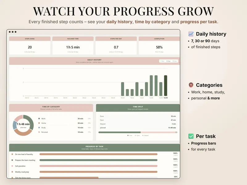 Watch your progress grow: Insights with 20 steps in 30 days, 1 h 5 min focused, 58% complete and time by category