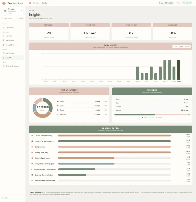 Insights: 20 steps done and 1 h 5 min focused in 30 days, daily history chart, time by category and progress by task