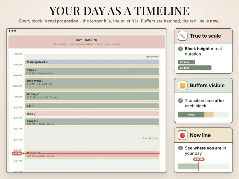 Your day as a timeline: blocks from Morning Reset to Movement drawn to scale, hatched buffers and a now line at 4:17 PM