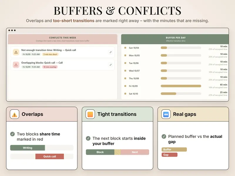 Buffers & conflicts: Writing → Quick call 5 min too short, Quick call → Call 10 min overlap, and buffer minutes per day