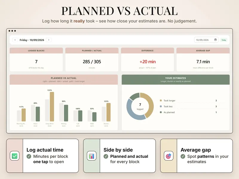 Planned vs actual: 7 logged blocks, 285 planned vs 305 actual minutes, +20 min, average gap 7.1 min, bars per block
