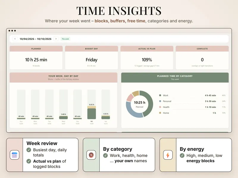 Time insights: 10 h 25 min planned, busiest day Friday, actual vs plan 109%, 0 conflicts, time by category donut
