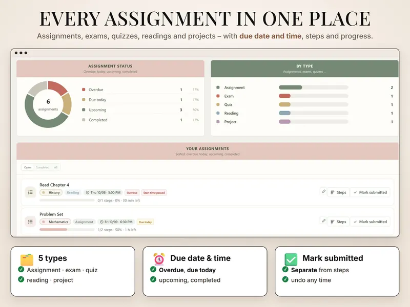 Assignment tracker: status donut of 6 assignments – 1 overdue, 1 due today, 3 upcoming, 1 completed – and the open assignments