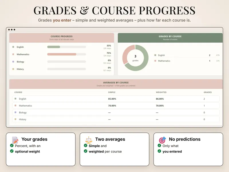 Grades & progress: English 85.00% simple and 86.00% weighted, Mathematics 70.00%, course progress between 0% and 75%