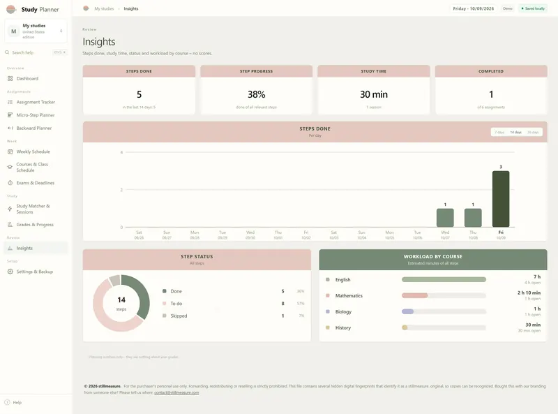 Insights: 5 steps done, 38% step progress, 30 min study time, 14 steps by status and estimated workload per course