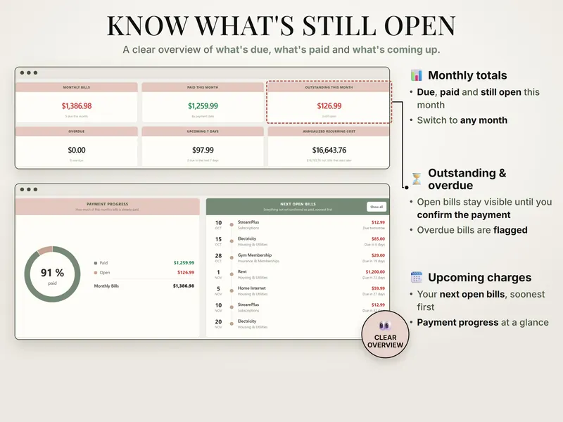 Know what's still open: $1,386.98 monthly bills, $1,259.99 paid, $126.99 outstanding, $97.99 in the next 7 days, ring at 91% paid