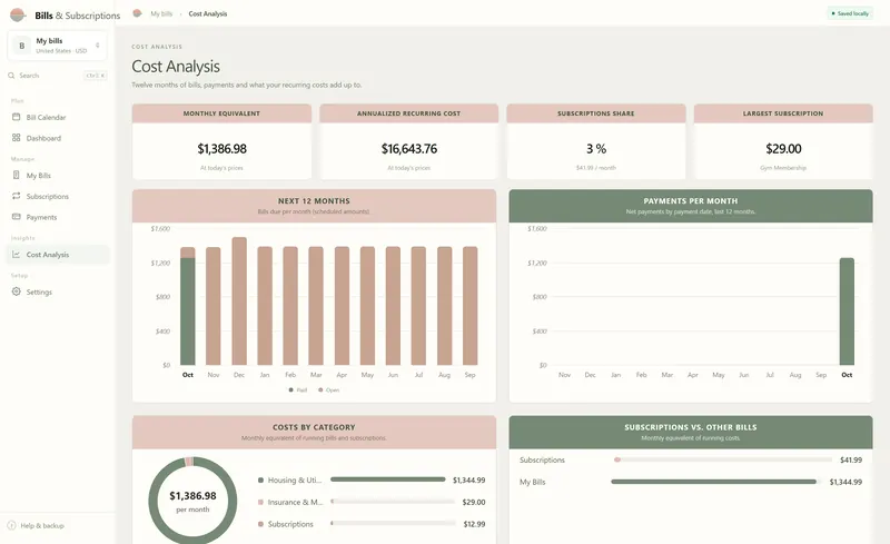 Cost Analysis: monthly equivalent $1,386.98, annualized $16,643.76, subscriptions share 3% ($41.99 a month), largest subscription $29.00