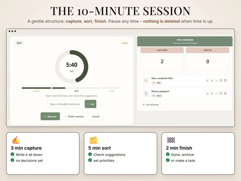 The 10-minute session: paused at 5:40 left in the sort phase, 2 thoughts captured and 0 sorted so far