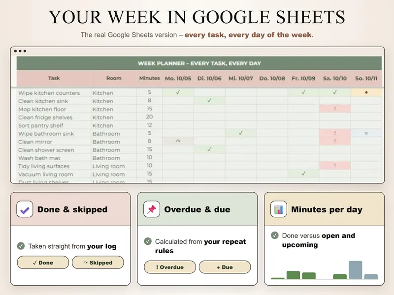 Week in Google Sheets: week planner 10/05–10/11 with task, room and minutes, and done, skipped, overdue and due marks