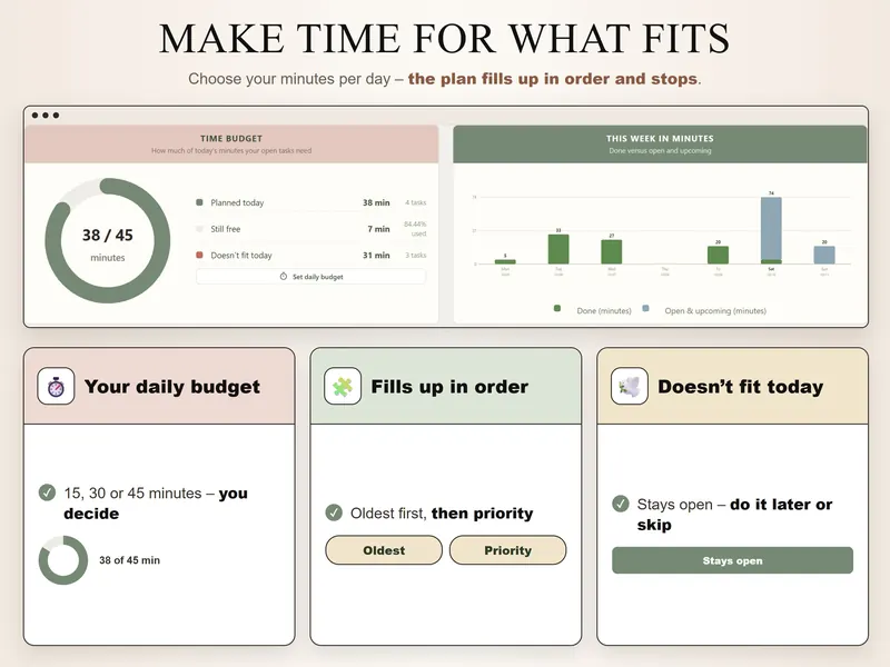 Time budget: 38 of 45 minutes planned (4 tasks), 7 min free, 31 min don't fit today, and this week's minutes done and open