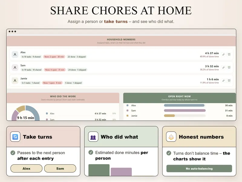 Share chores: Alex, Sam and Jamie with open work and done time – 4 h 37 min, 3 h 32 min and 1 h 6 min of 9 h 15 min