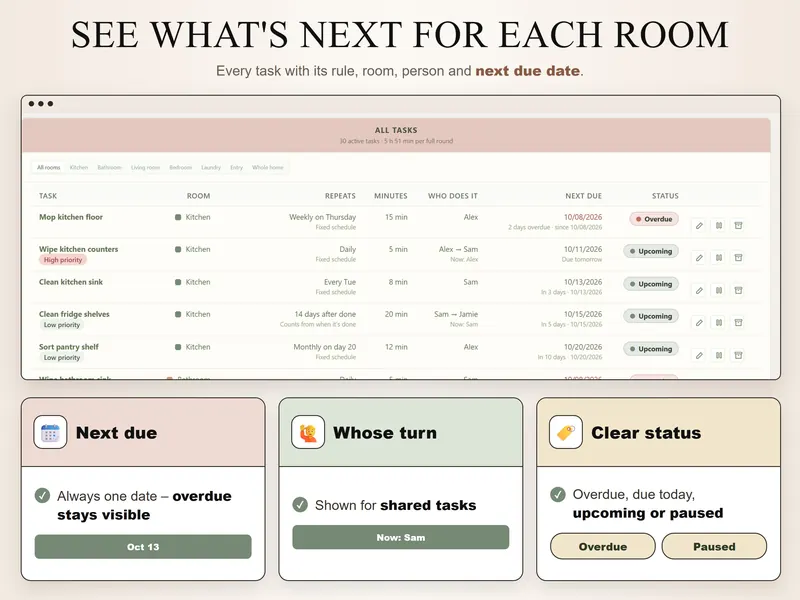 What's next: 30 active tasks, 5 h 51 min per full round – e.g. mop kitchen floor, weekly on Thursday, 2 days overdue