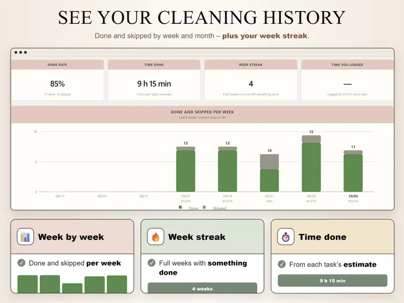 History: done rate 85% (51 done, 9 skipped), 9 h 15 min done, week streak 4, and a done-and-skipped chart for 8 weeks