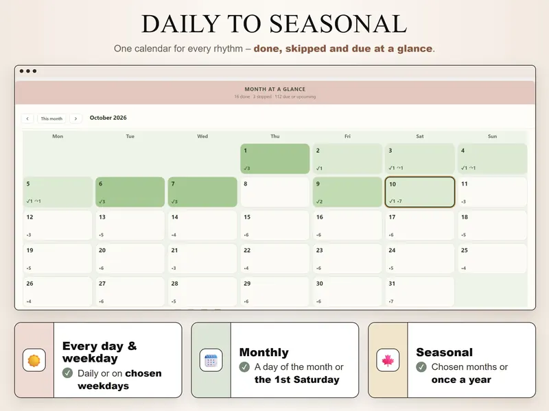 Daily to seasonal: October 2026 calendar – 16 done, 3 skipped, 112 due or upcoming – with counts on each day