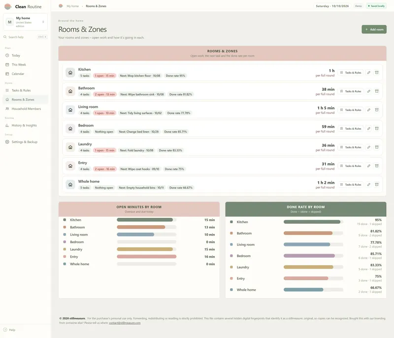 Rooms & Zones page: seven rooms from kitchen to whole home with open minutes, next task, done rate and minutes per round