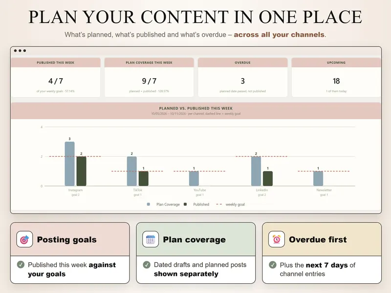 Plan in one place: 4 of 7 published this week, plan coverage 9/7, 3 overdue, 18 upcoming and a planned-vs-published chart