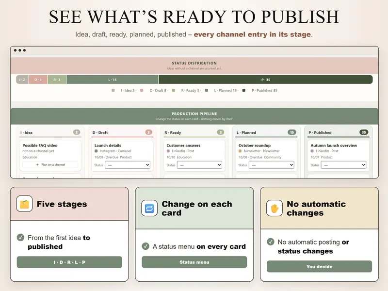 Pipeline: status bar with Idea 2, Draft 3, Ready 3, Planned 15 and Published 35, and a card column for each stage