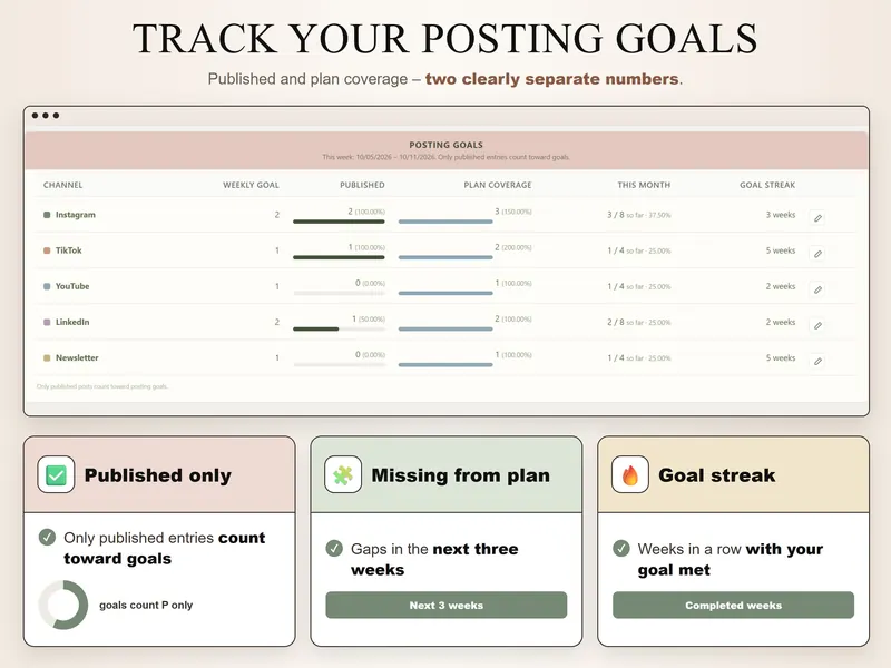 Posting goals for 10/05–10/11: weekly goal, published, plan coverage, this month and goal streak for five channels