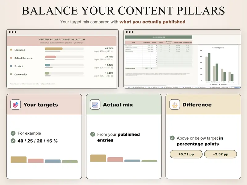 Content pillars: Education 45.71% vs a 40% target, Behind the scenes 28.57%, Product 14.29%, Community 11.43%