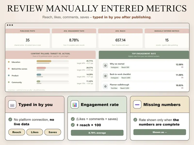 Manual metrics: 35 published posts, 8.78% average engagement rate, 657.14 average reach, 15 metric records, top rates