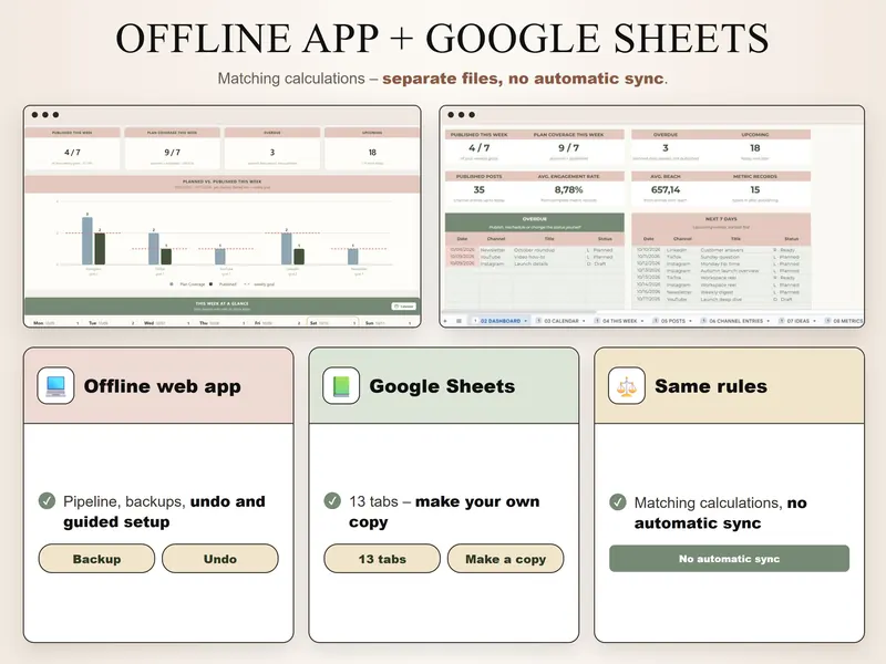 App & Google Sheets: web-app overview and Google Sheets dashboard, both with 4/7 published, 9/7 coverage, 3 overdue, 18 upcoming