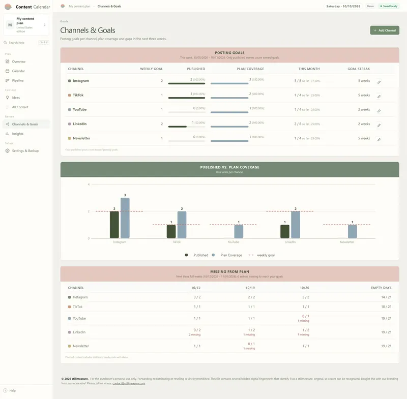 Channels & Goals: posting goals for five channels with published, plan coverage and goal streak, plus a published-vs-coverage chart