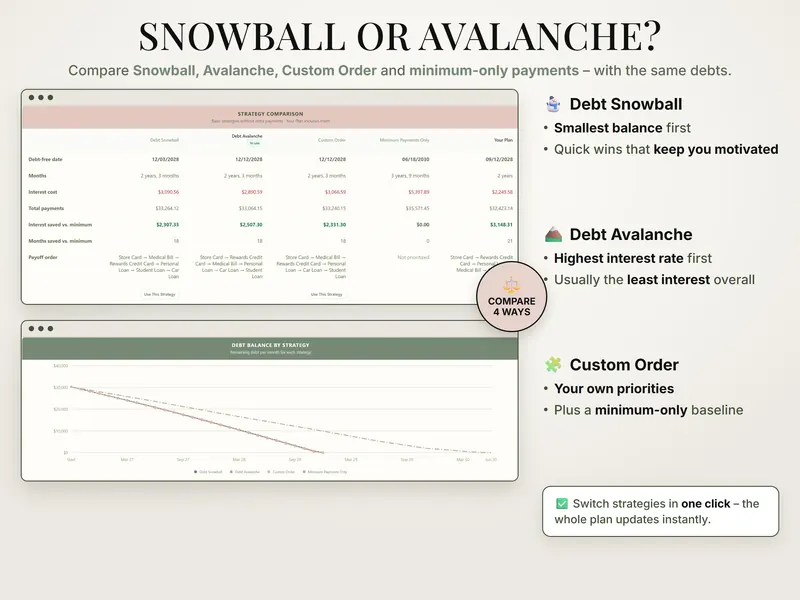Snowball or avalanche? Strategy comparison – snowball 12/03/2028, avalanche 12/12/2028, custom order 12/12/2028, minimums only 06/18/2030