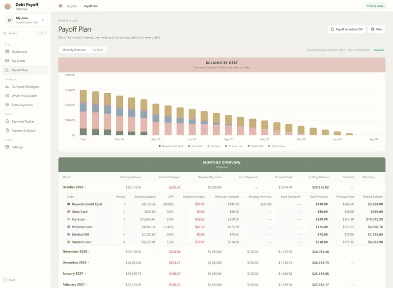 Payoff Plan: balance by debt bar chart from October 2026 to September 2028 and the monthly overview with interest charged and ending balance
