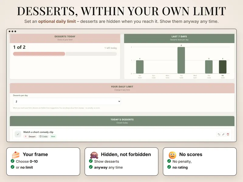 Desserts, within your own limit: 1 of 2 desserts today, a last-7-days chart and a daily limit set to 2