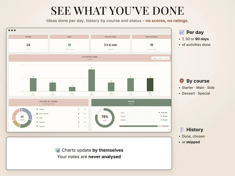 See what you've done: 24 chosen, 19 done, 3 h 6 min, a 7-day chart, history by course and a status ring at 79% done