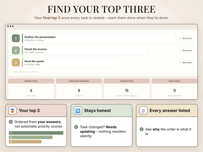Find your top three: 1 Outline the presentation, 2 Check the invoice, 3 Send the quote – 6 tasks ranked with 8 questions