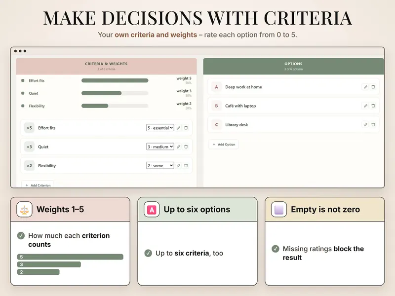 Make decisions with criteria: Effort fits weight 5, Quiet 3, Flexibility 2 – options Deep work at home, Café with laptop, Library desk